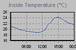 Inside Temperature Graph Thumbnail