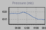 Pressure Graph Thumbnail
