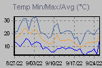 Temp Min/Max Graph Thumbnail