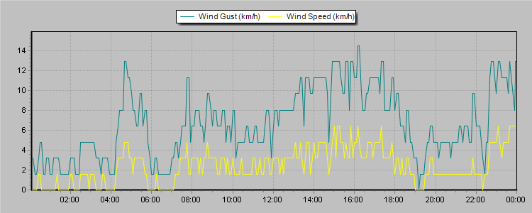 Weather Graphs