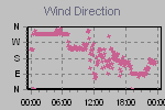 Wind Direction Thumbnail
