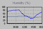 Humidity Graph Thumbnail