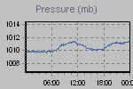 Pressure Graph Thumbnail