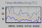 Temp Min/Max Graph Thumbnail