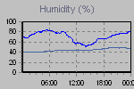 Humidity Graph Thumbnail