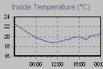 Inside Temperature Graph Thumbnail