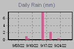Daily Rain Graph Thumbnail