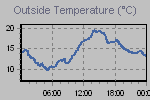 Temperature Graph Thumbnail