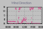 Wind Direction Thumbnail