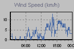 Wind Graph Thumbnail