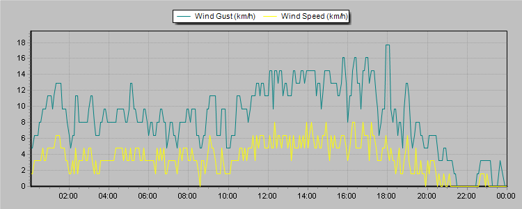 Weather Graphs