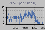 Wind Graph Thumbnail