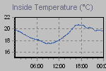 Inside Temperature Graph Thumbnail