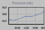 Pressure Graph Thumbnail
