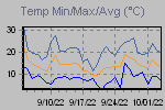 Temp Min/Max Graph Thumbnail