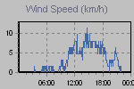 Wind Graph Thumbnail