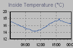 Inside Temperature Graph Thumbnail