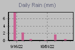 Daily Rain Graph Thumbnail