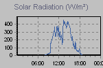 Solar Graph Thumbnail