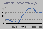 Temperature Graph Thumbnail