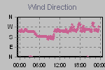 Wind Direction Thumbnail