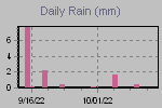 Daily Rain Graph Thumbnail