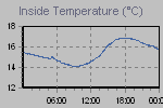 Inside Temperature Graph Thumbnail