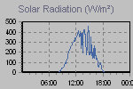 Solar Graph Thumbnail
