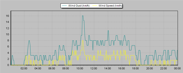 Weather Graphs