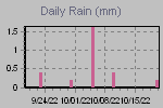 Daily Rain Graph Thumbnail