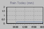 Today's Rainfall Graph Thumbnail