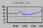 Humidity Graph Thumbnail