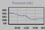 Pressure Graph Thumbnail