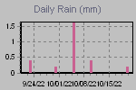 Daily Rain Graph Thumbnail
