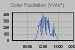 Solar Graph Thumbnail