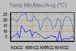Temp Min/Max Graph Thumbnail