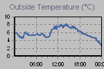 Temperature Graph Thumbnail