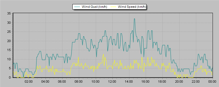 Weather Graphs