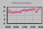 Wind Direction Thumbnail