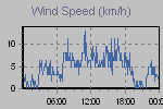 Wind Graph Thumbnail