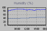 Humidity Graph Thumbnail
