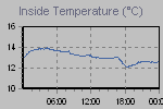 Inside Temperature Graph Thumbnail