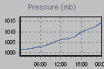 Pressure Graph Thumbnail