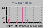 Daily Rain Graph Thumbnail