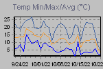 Temp Min/Max Graph Thumbnail