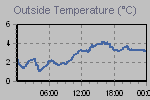 Temperature Graph Thumbnail