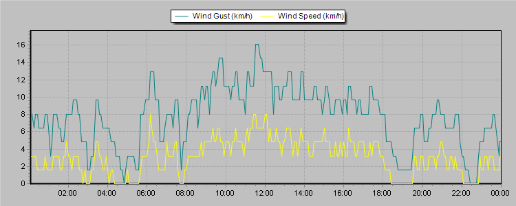 Weather Graphs