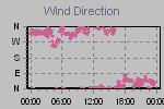 Wind Direction Thumbnail