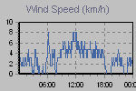 Wind Graph Thumbnail