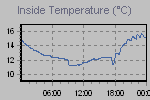 Inside Temperature Graph Thumbnail